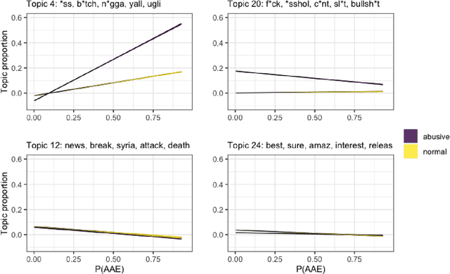 Figure 1 for Examining Racial Bias in an Online Abuse Corpus with Structural Topic Modeling