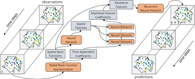 Figure 1 for Unraveled Multilevel Transformation Networks for Predicting Sparsely-Observed Spatiotemporal Dynamics