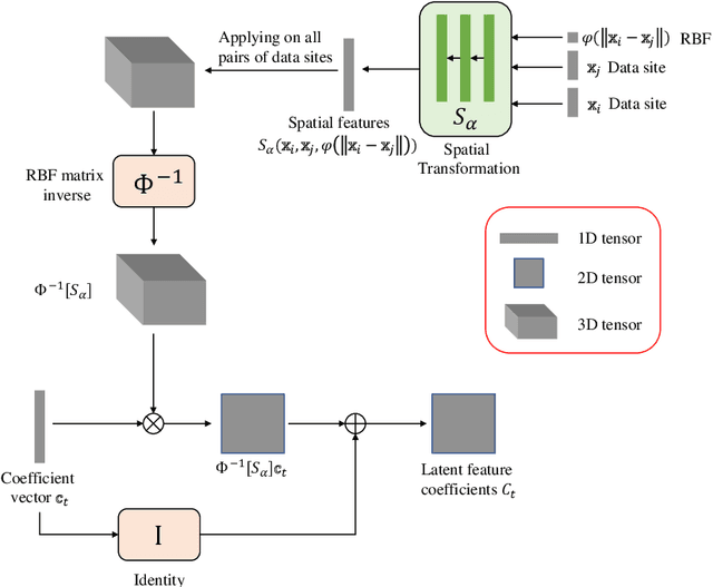 Figure 3 for Unraveled Multilevel Transformation Networks for Predicting Sparsely-Observed Spatiotemporal Dynamics