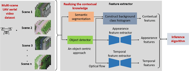 Figure 1 for Contextual Information Based Anomaly Detection for a Multi-Scene UAV Aerial Videos