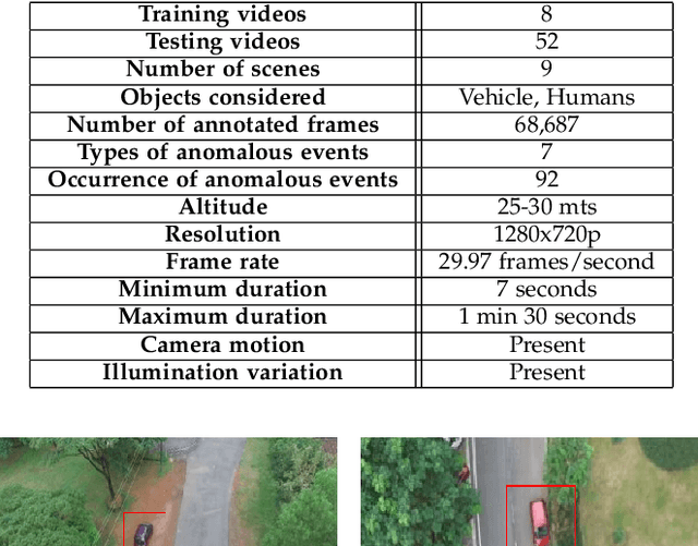 Figure 4 for Contextual Information Based Anomaly Detection for a Multi-Scene UAV Aerial Videos