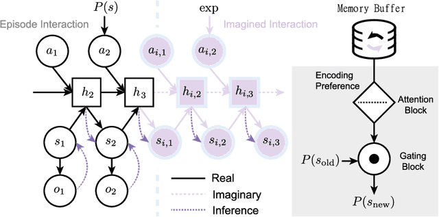 Figure 3 for Modelling non-reinforced preferences using selective attention