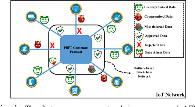 Figure 1 for AI-enabled Blockchain: An Outlier-aware Consensus Protocol for Blockchain-based IoT Networks