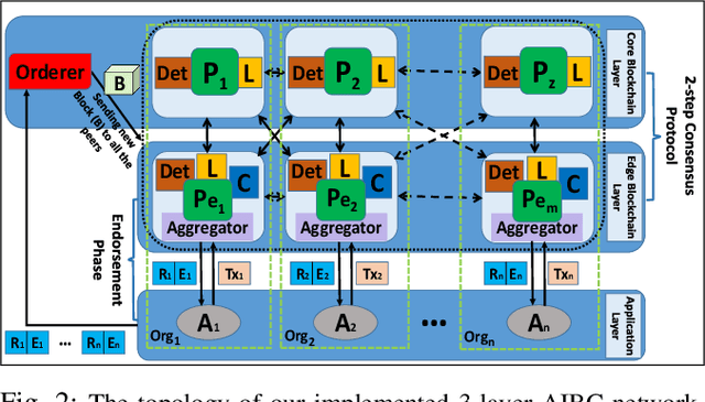 Figure 2 for AI-enabled Blockchain: An Outlier-aware Consensus Protocol for Blockchain-based IoT Networks