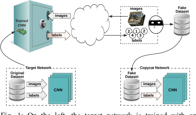 Figure 1 for Copycat CNN: Stealing Knowledge by Persuading Confession with Random Non-Labeled Data
