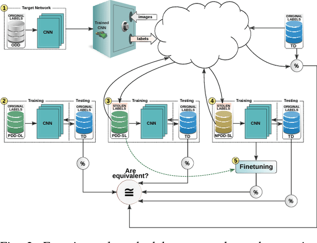 Figure 2 for Copycat CNN: Stealing Knowledge by Persuading Confession with Random Non-Labeled Data