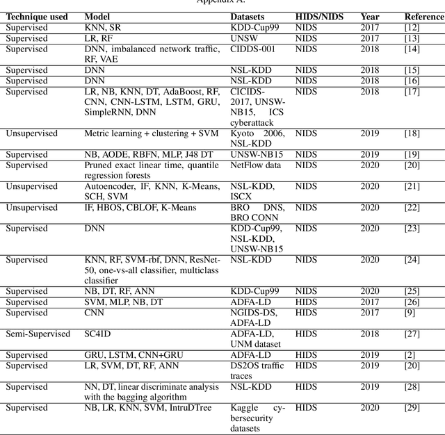 Figure 1 for Data Curation and Quality Assurance for Machine Learning-based Cyber Intrusion Detection