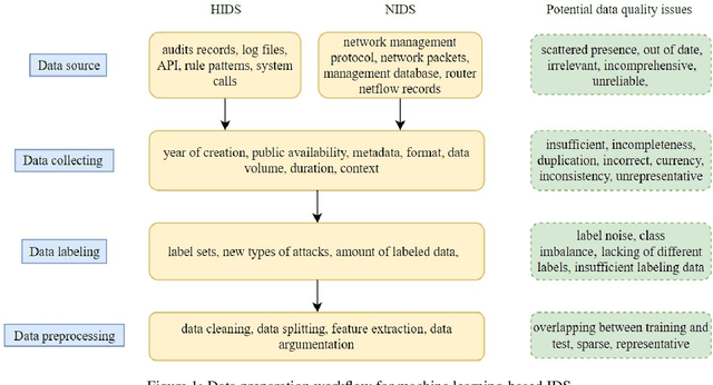 Figure 2 for Data Curation and Quality Assurance for Machine Learning-based Cyber Intrusion Detection