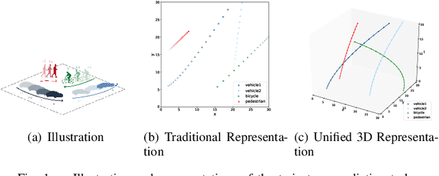 Figure 1 for UST: Unifying Spatio-Temporal Context for Trajectory Prediction in Autonomous Driving
