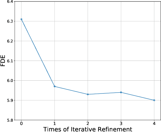 Figure 4 for UST: Unifying Spatio-Temporal Context for Trajectory Prediction in Autonomous Driving