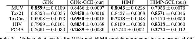 Figure 4 for Graph Context Encoder: Graph Feature Inpainting for Graph Generation and Self-supervised Pretraining