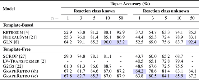 Figure 2 for Learning Graph Models for Template-Free Retrosynthesis