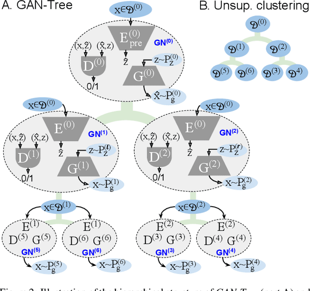 Figure 3 for GAN-Tree: An Incrementally Learned Hierarchical Generative Framework for Multi-Modal Data Distributions