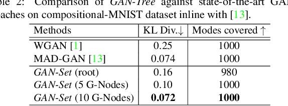 Figure 4 for GAN-Tree: An Incrementally Learned Hierarchical Generative Framework for Multi-Modal Data Distributions
