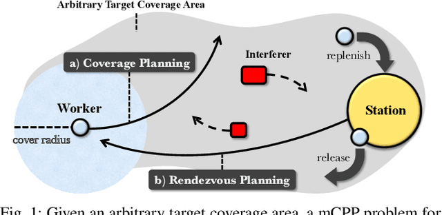 Figure 1 for Learning to Coordinate for a Worker-Station Multi-robot System in Planar Coverage Tasks