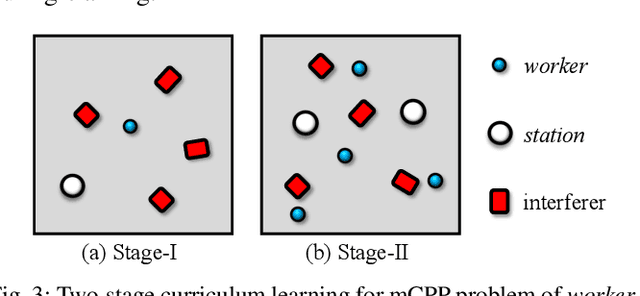 Figure 3 for Learning to Coordinate for a Worker-Station Multi-robot System in Planar Coverage Tasks