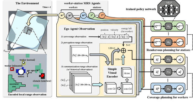 Figure 4 for Learning to Coordinate for a Worker-Station Multi-robot System in Planar Coverage Tasks