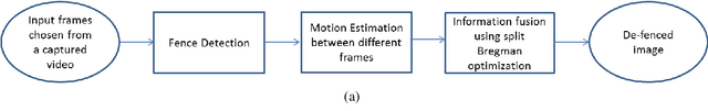 Figure 2 for Towards an Automated Image De-fencing Algorithm Using Sparsity