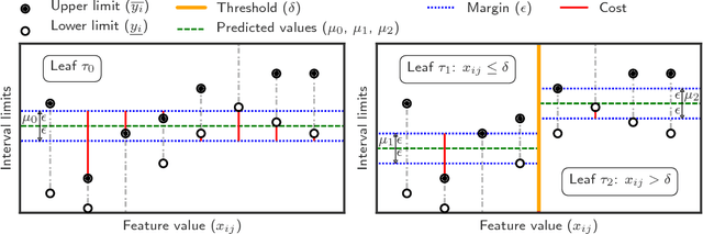 Figure 1 for Maximum Margin Interval Trees