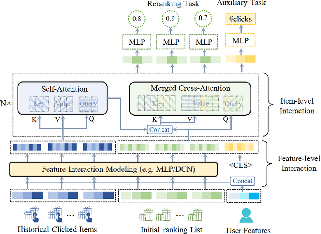 Figure 1 for PEAR: Personalized Re-ranking with Contextualized Transformer for Recommendation