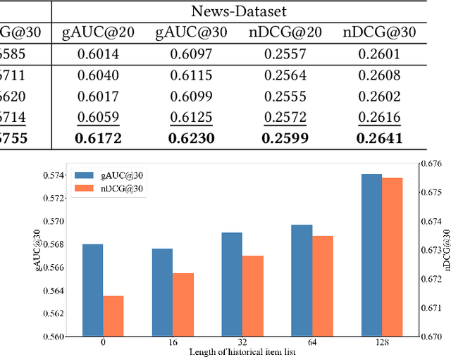 Figure 3 for PEAR: Personalized Re-ranking with Contextualized Transformer for Recommendation