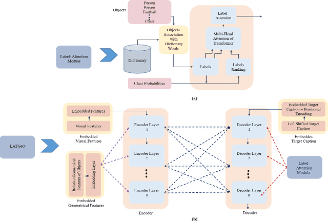 Figure 3 for Label-Attention Transformer with Geometrically Coherent Objects for Image Captioning