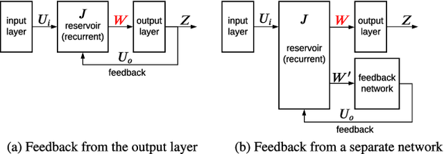 Figure 1 for Learning in Feedback-driven Recurrent Spiking Neural Networks using full-FORCE Training