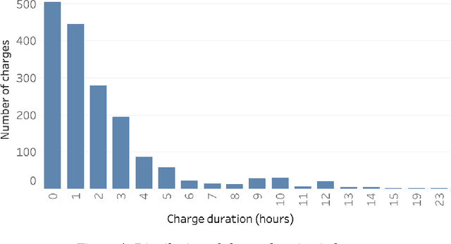 Figure 4 for Short-term forecast of EV charging stations occupancy probability using big data streaming analysis
