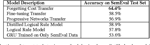 Figure 1 for Representation Stability as a Regularizer for Improved Text Analytics Transfer Learning