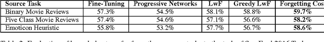 Figure 2 for Representation Stability as a Regularizer for Improved Text Analytics Transfer Learning