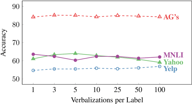 Figure 4 for Automatically Identifying Words That Can Serve as Labels for Few-Shot Text Classification