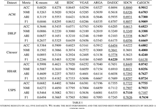 Figure 3 for CaEGCN: Cross-Attention Fusion based Enhanced Graph Convolutional Network for Clustering