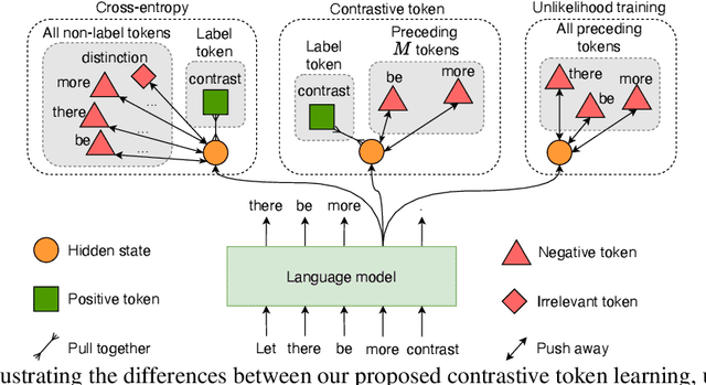 Figure 1 for A Simple Contrastive Learning Objective for Alleviating Neural Text Degeneration