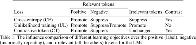 Figure 2 for A Simple Contrastive Learning Objective for Alleviating Neural Text Degeneration