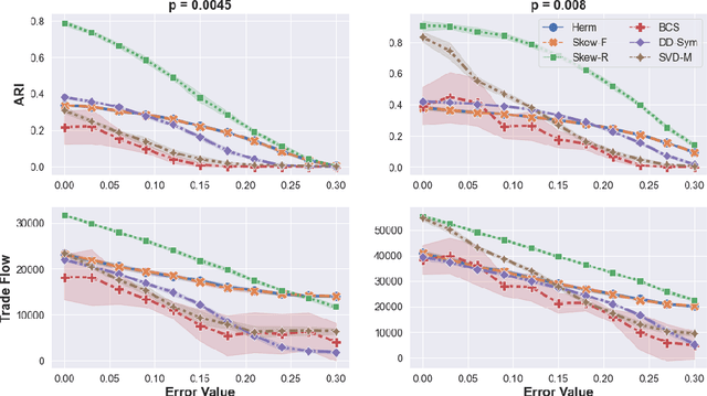 Figure 3 for Skew-Symmetric Adjacency Matrices for Clustering Directed Graphs