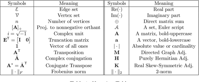 Figure 1 for Skew-Symmetric Adjacency Matrices for Clustering Directed Graphs