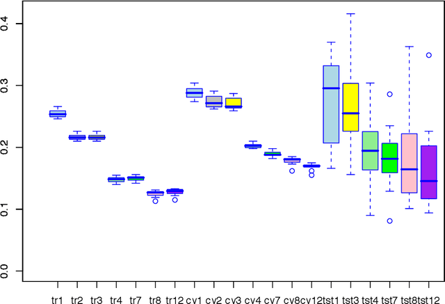 Figure 4 for ROS Regression: Integrating Regularization and Optimal Scaling Regression