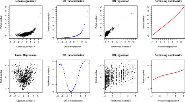Figure 2 for ROS Regression: Integrating Regularization and Optimal Scaling Regression