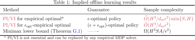 Figure 1 for Near Optimal Provable Uniform Convergence in Off-Policy Evaluation for Reinforcement Learning