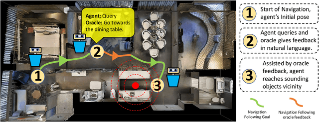 Figure 1 for AVLEN: Audio-Visual-Language Embodied Navigation in 3D Environments