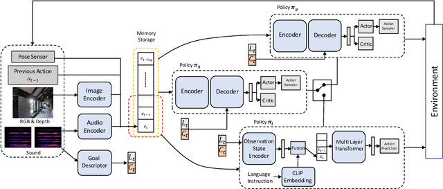 Figure 2 for AVLEN: Audio-Visual-Language Embodied Navigation in 3D Environments
