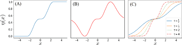 Figure 1 for Classification with unknown class conditional label noise on non-compact feature spaces