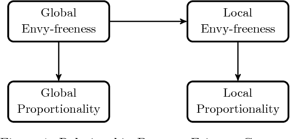 Figure 1 for Fair Division via Social Comparison