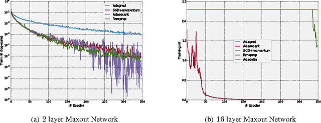 Figure 1 for ADASECANT: Robust Adaptive Secant Method for Stochastic Gradient