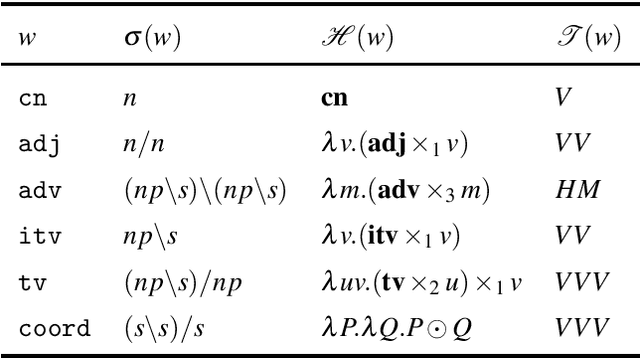 Figure 2 for A Typedriven Vector Semantics for Ellipsis with Anaphora using Lambek Calculus with Limited Contraction