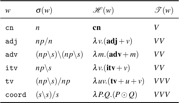 Figure 4 for A Typedriven Vector Semantics for Ellipsis with Anaphora using Lambek Calculus with Limited Contraction