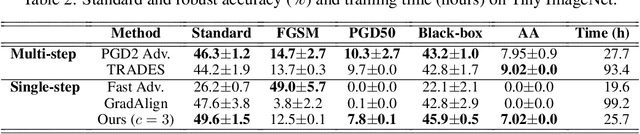 Figure 4 for Understanding Catastrophic Overfitting in Single-step Adversarial Training