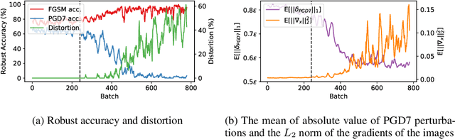 Figure 3 for Understanding Catastrophic Overfitting in Single-step Adversarial Training