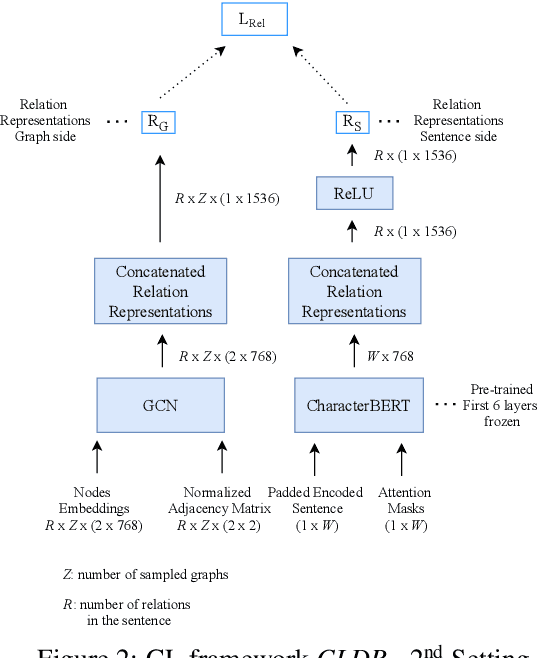 Figure 3 for Imposing Relation Structure in Language-Model Embeddings Using Contrastive Learning