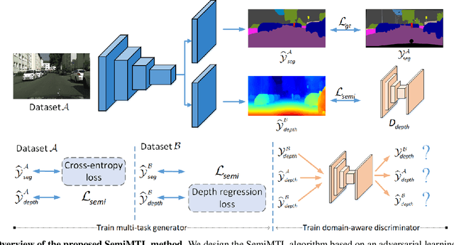 Figure 3 for Semi-supervised Multi-task Learning for Semantics and Depth